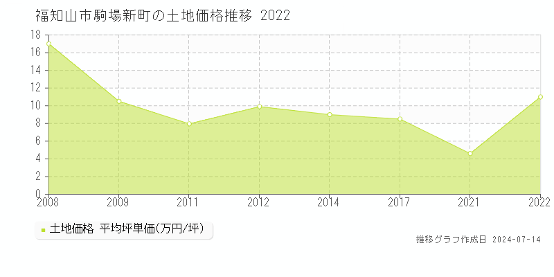 福知山市駒場新町の土地取引事例推移グラフ 