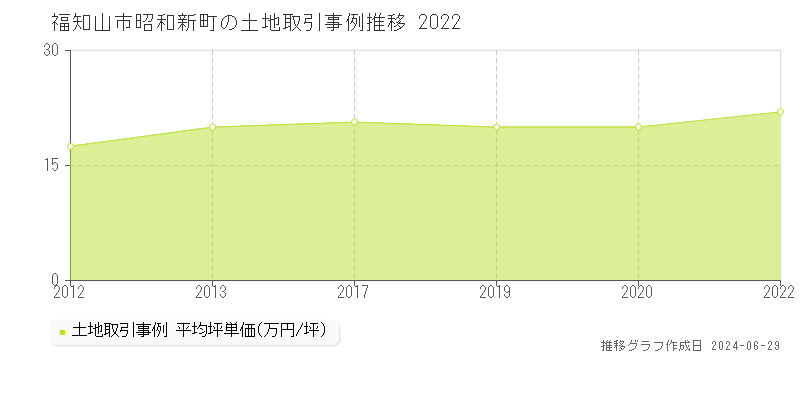福知山市昭和新町の土地取引事例推移グラフ 