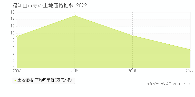 福知山市寺の土地取引事例推移グラフ 