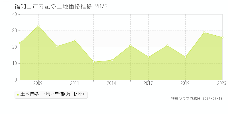 福知山市内記の土地取引事例推移グラフ 