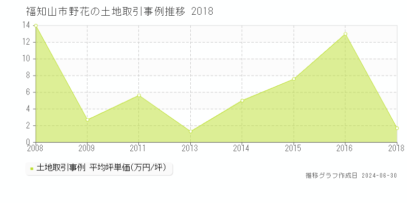 福知山市野花の土地取引事例推移グラフ 