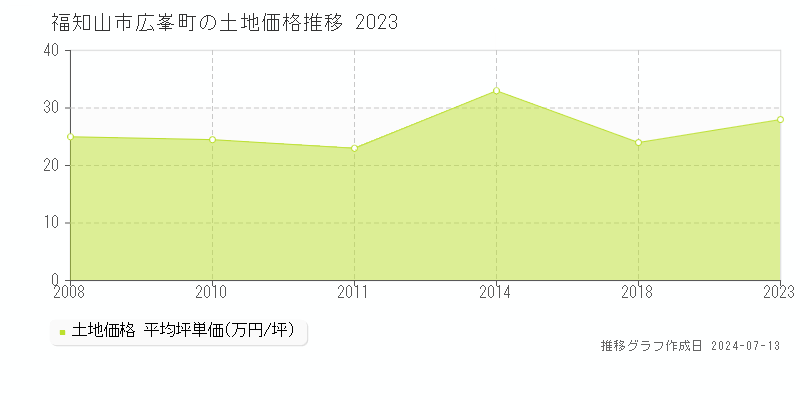福知山市広峯町の土地取引事例推移グラフ 