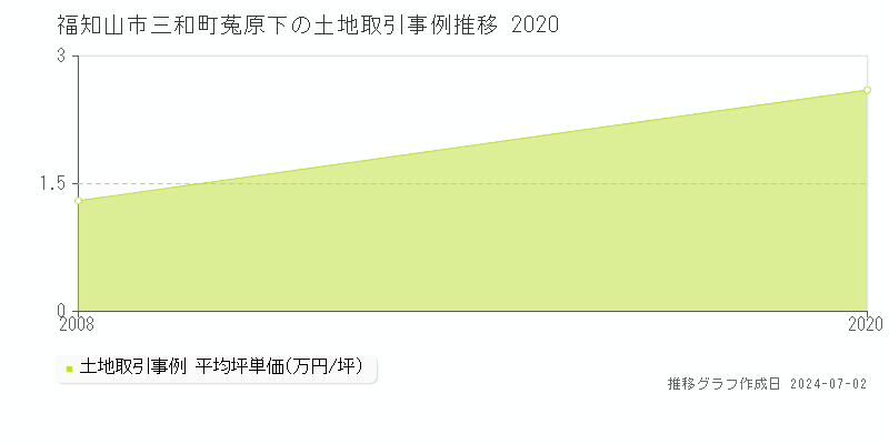 福知山市三和町菟原下の土地取引事例推移グラフ 