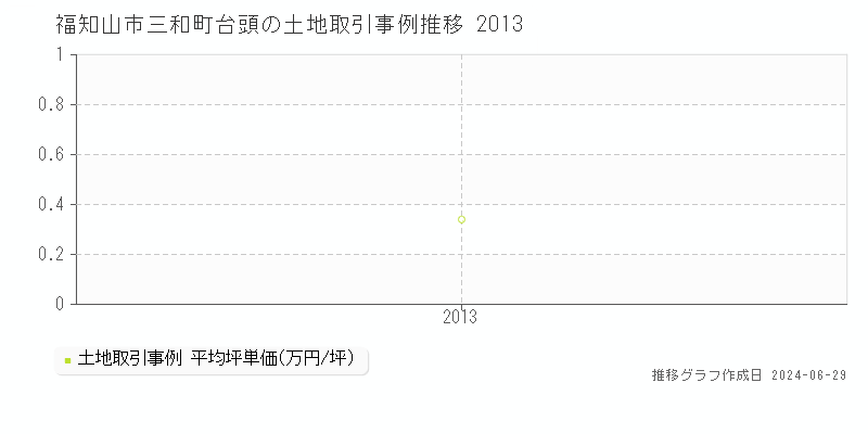 福知山市三和町台頭の土地取引事例推移グラフ 