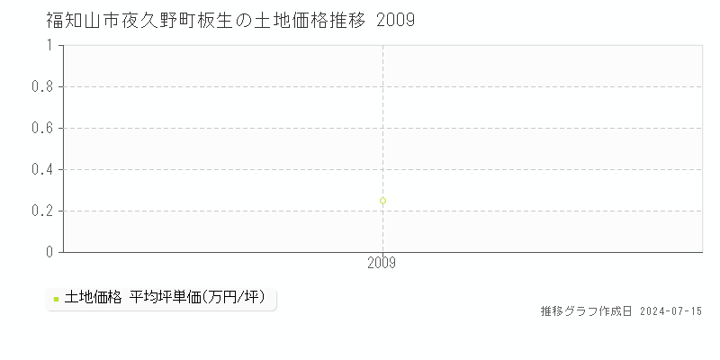福知山市夜久野町板生の土地取引事例推移グラフ 