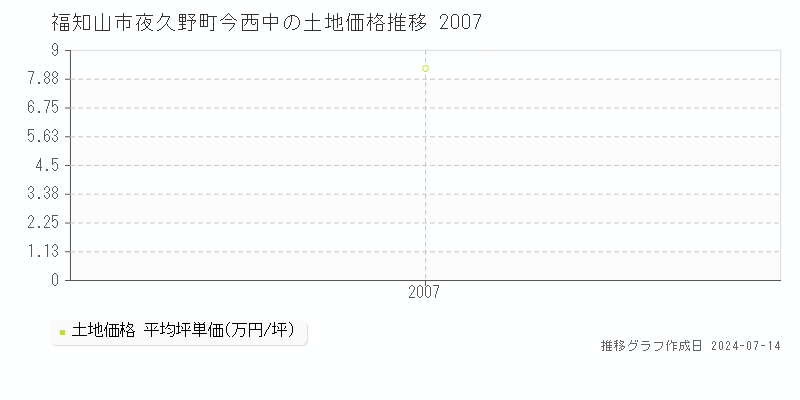 福知山市夜久野町今西中の土地取引事例推移グラフ 