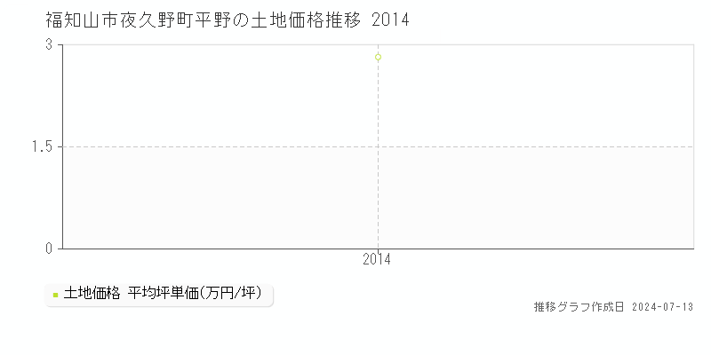 福知山市夜久野町平野の土地取引事例推移グラフ 