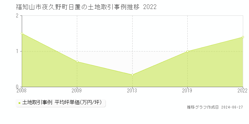 福知山市夜久野町日置の土地取引事例推移グラフ 
