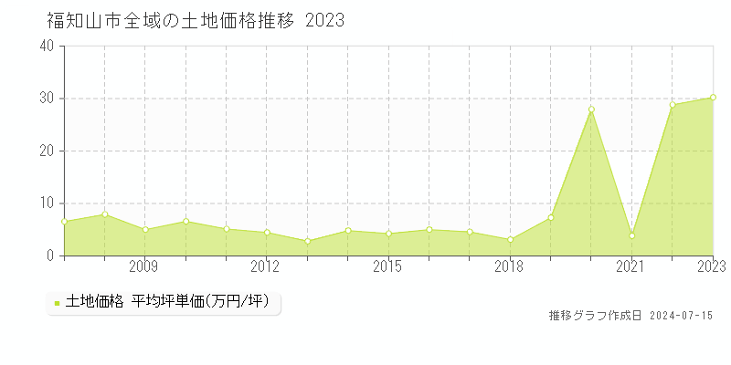 福知山市全域の土地取引事例推移グラフ 