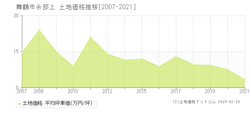 余部上(舞鶴市)の土地価格推移グラフ(坪単価)[2007-2021年]