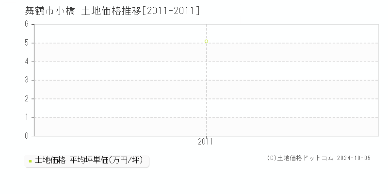 小橋(舞鶴市)の土地価格推移グラフ(坪単価)[2011-2011年]