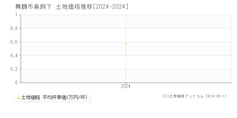 桑飼下(舞鶴市)の土地価格推移グラフ(坪単価)[2024-2024年]