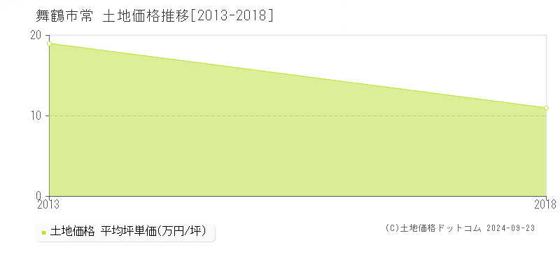 常(舞鶴市)の土地価格推移グラフ(坪単価)[2013-2018年]