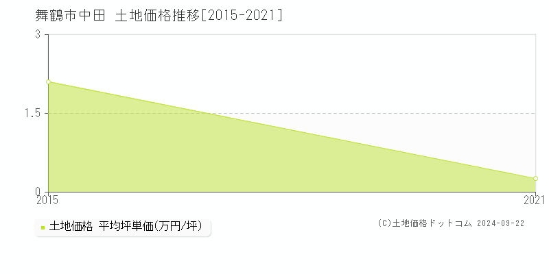 中田(舞鶴市)の土地価格推移グラフ(坪単価)[2015-2021年]