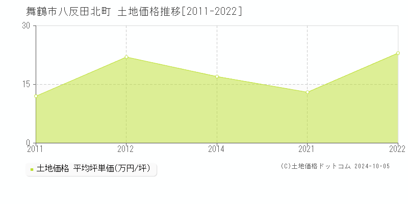 八反田北町(舞鶴市)の土地価格推移グラフ(坪単価)[2011-2022年]