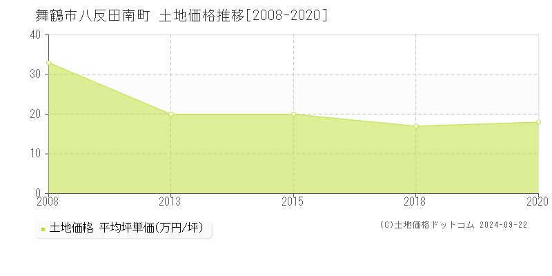 八反田南町(舞鶴市)の土地価格推移グラフ(坪単価)[2008-2020年]