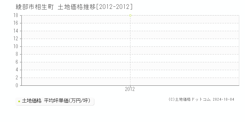 相生町(綾部市)の土地価格推移グラフ(坪単価)[2012-2012年]