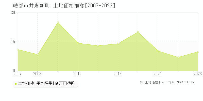 井倉新町(綾部市)の土地価格推移グラフ(坪単価)[2007-2023年]