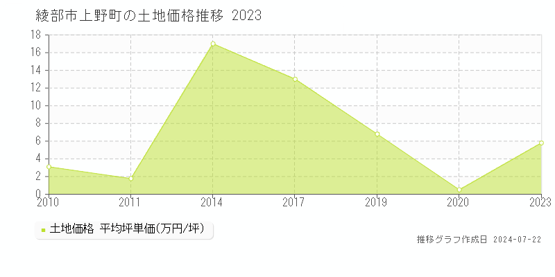 綾部市上野町の土地取引事例推移グラフ 