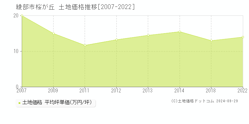 桜が丘(綾部市)の土地価格推移グラフ(坪単価)[2007-2022年]