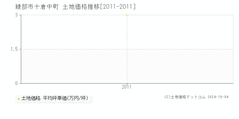 十倉中町(綾部市)の土地価格推移グラフ(坪単価)[2011-2011年]