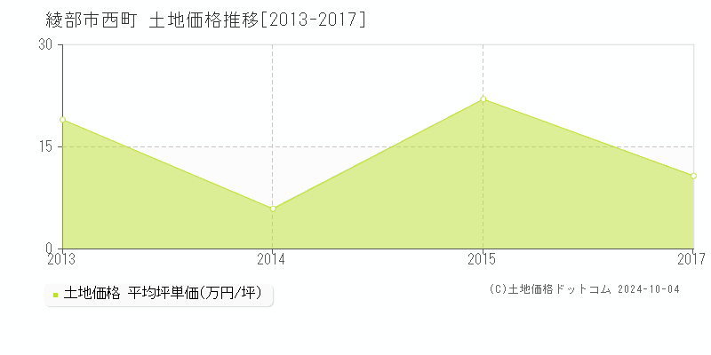 西町(綾部市)の土地価格推移グラフ(坪単価)[2013-2017年]