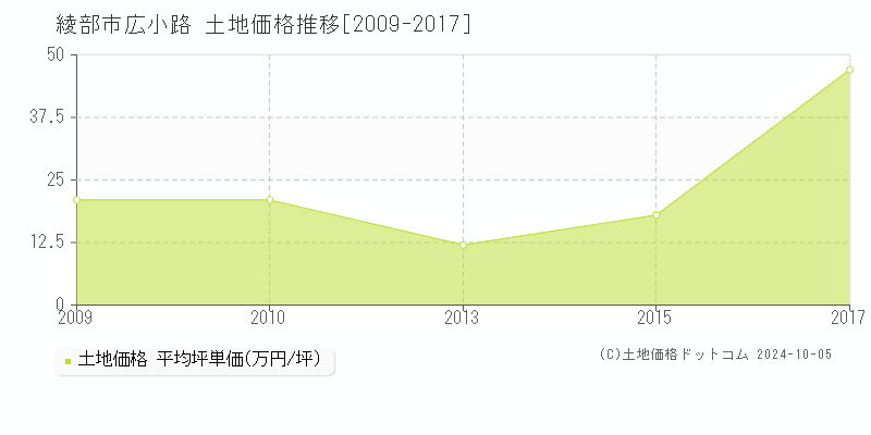 広小路(綾部市)の土地価格推移グラフ(坪単価)[2009-2017年]