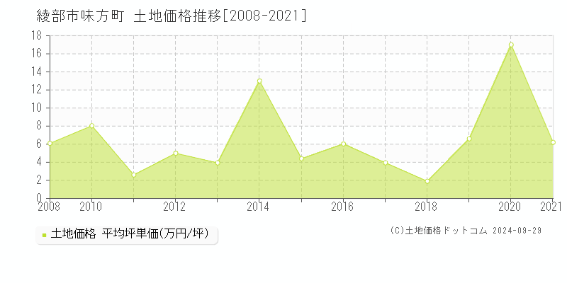 味方町(綾部市)の土地価格推移グラフ(坪単価)[2008-2021年]