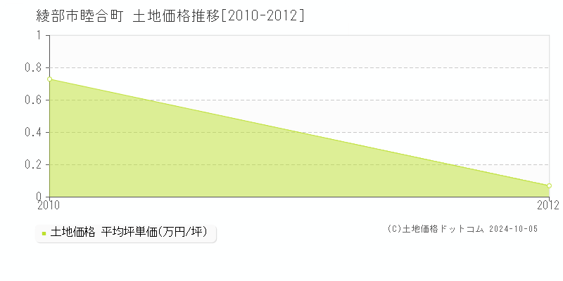 睦合町(綾部市)の土地価格推移グラフ(坪単価)[2010-2012年]