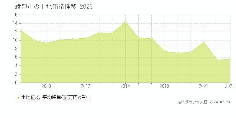 綾部市の土地取引事例推移グラフ 