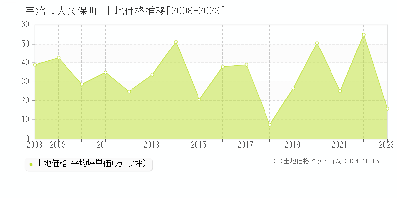 大久保町(宇治市)の土地価格推移グラフ(坪単価)[2008-2023年]