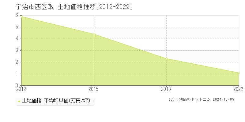 西笠取(宇治市)の土地価格推移グラフ(坪単価)[2012-2022年]