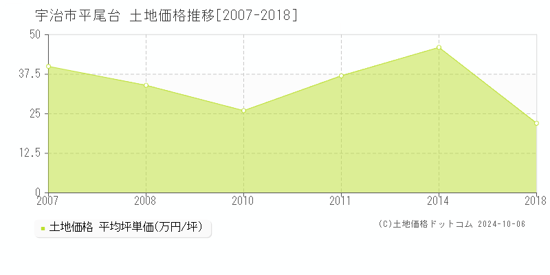 平尾台(宇治市)の土地価格推移グラフ(坪単価)[2007-2018年]