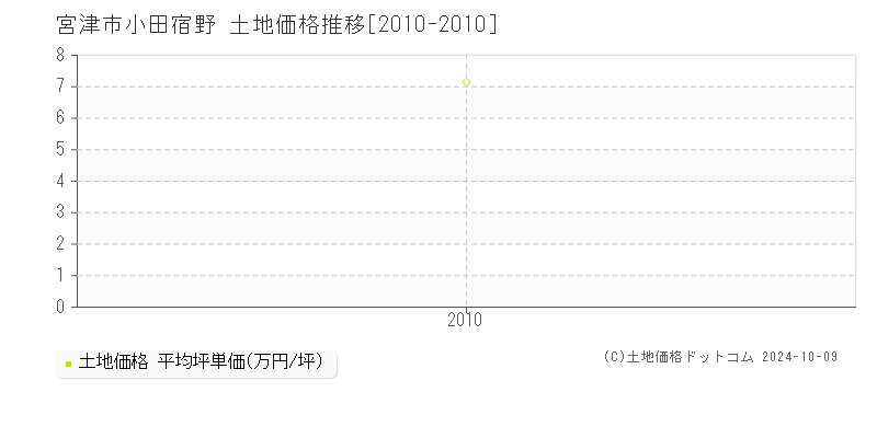 小田宿野(宮津市)の土地価格推移グラフ(坪単価)[2010-2010年]