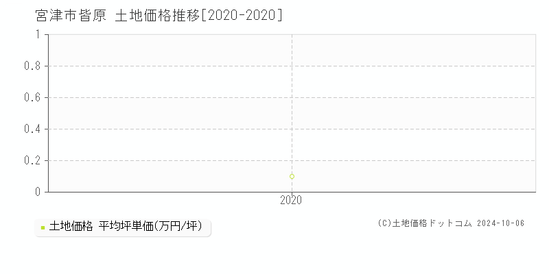 皆原(宮津市)の土地価格推移グラフ(坪単価)[2020-2020年]