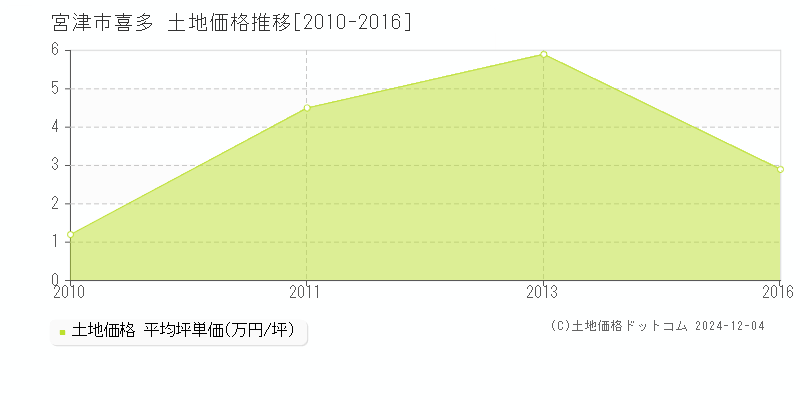 喜多(宮津市)の土地価格推移グラフ(坪単価)[2010-2016年]