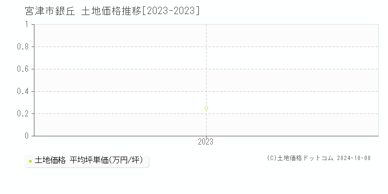 銀丘(宮津市)の土地価格推移グラフ(坪単価)[2023-2023年]