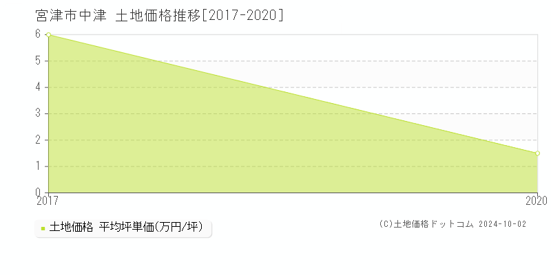 中津(宮津市)の土地価格推移グラフ(坪単価)[2017-2020年]