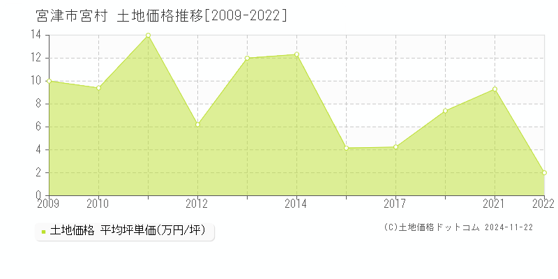 宮村(宮津市)の土地価格推移グラフ(坪単価)[2009-2022年]