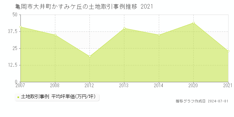 亀岡市大井町かすみケ丘の土地取引事例推移グラフ 
