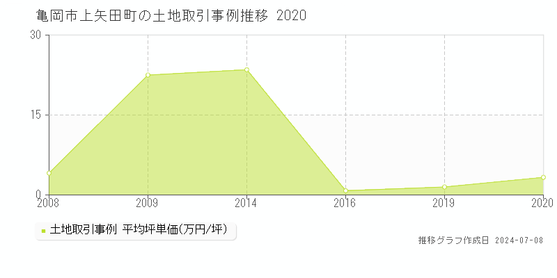亀岡市上矢田町の土地取引事例推移グラフ 