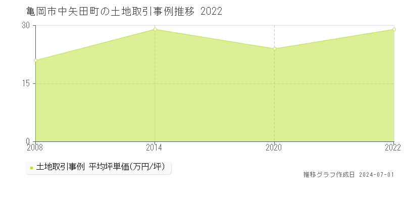 亀岡市中矢田町の土地取引事例推移グラフ 
