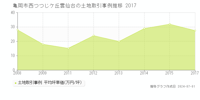 亀岡市西つつじケ丘雲仙台の土地取引事例推移グラフ 