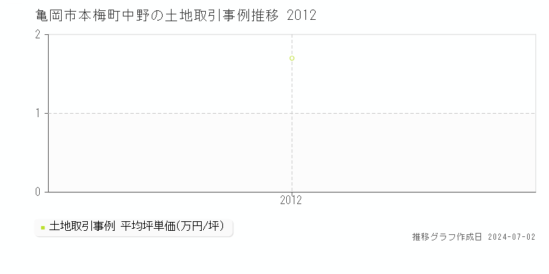 亀岡市本梅町中野の土地取引事例推移グラフ 