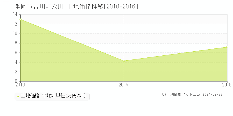 吉川町穴川(亀岡市)の土地価格推移グラフ(坪単価)[2010-2016年]