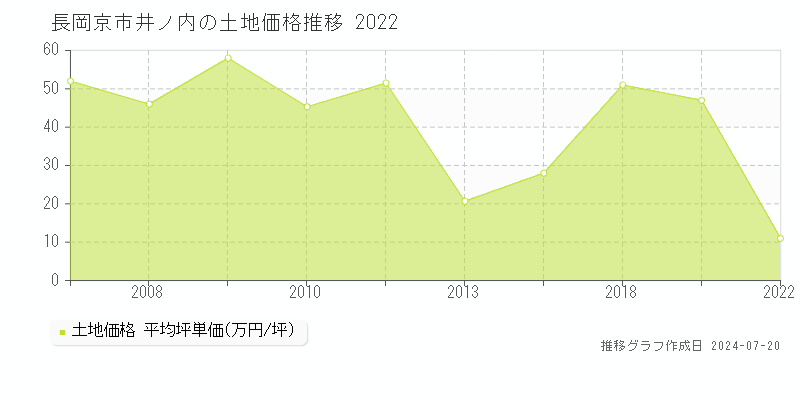 長岡京市井ノ内(京都府)の土地価格推移グラフ [2007-2022年]