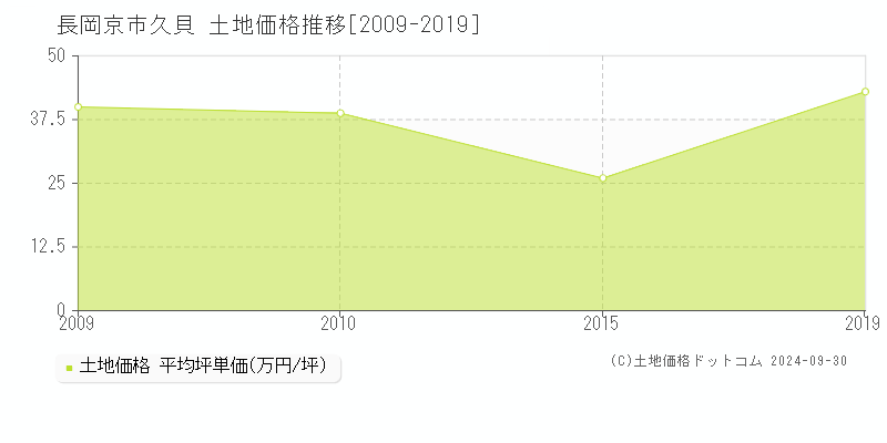 久貝(長岡京市)の土地価格推移グラフ(坪単価)[2009-2019年]