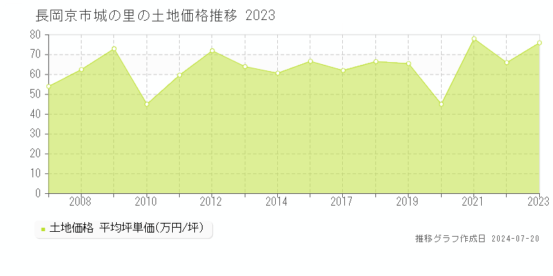 長岡京市城の里(京都府)の土地価格推移グラフ [2007-2023年]