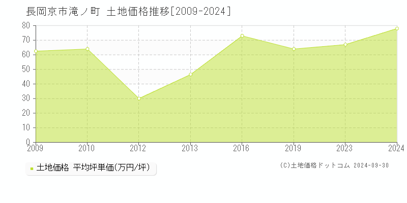 滝ノ町(長岡京市)の土地価格推移グラフ(坪単価)[2009-2024年]