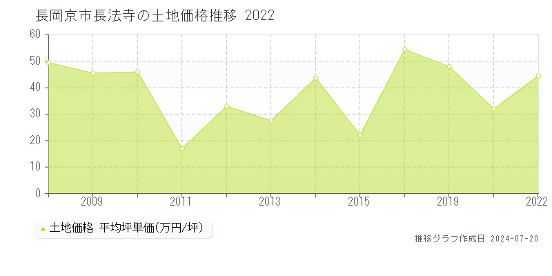 長岡京市長法寺(京都府)の土地価格推移グラフ [2007-2022年]